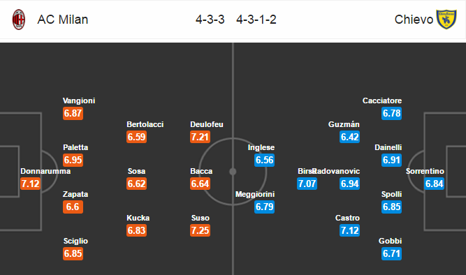 Milan vs Chievo, 02h45 ngày 05/3: Lặp lại lịch sử