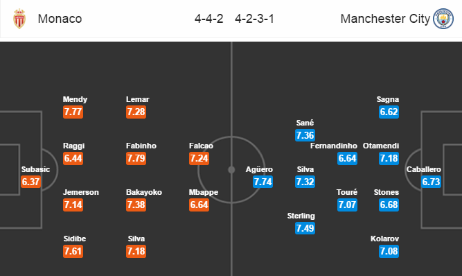 Monaco vs Man City, 02h45 ngày 16/3: Vớt vát chút thể diện