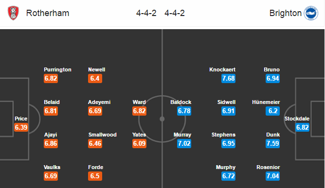 Rotherham vs Brighton, 02h45 ngày 08/3: Buông xuôi