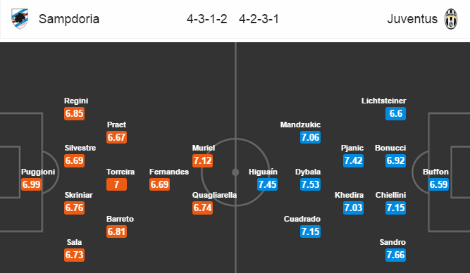 Sampdoria vs Juventus, 21h ngày 19/3: Không thể ngăn cản