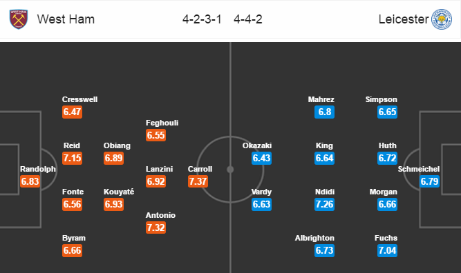 West Ham vs Leicester City, 22h00 ngày 18/3: Cảm hứng từ trời Âu