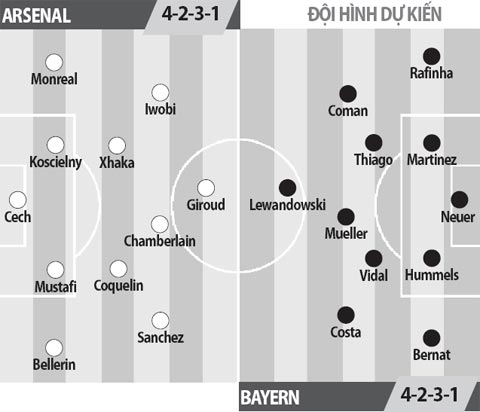 Arsenal vs Bayern Munich, 02h45 ngày 8/3: Bè tre sao vượt nổi thác lớn