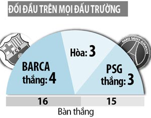 Barcelona vs PSG, 02h45 ngày 9/3: Điều thần kỳ sẽ xảy ra