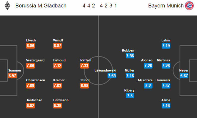 M.Gladbach vs Bayern Munich, 23h30 ngày 19/03: Chú nhà kiệt quệ