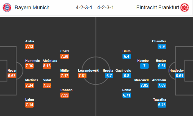 Bayern Munich vs Eintracht Frankfurt, 21h30 ngày 11/03: Thất bại được báo trước