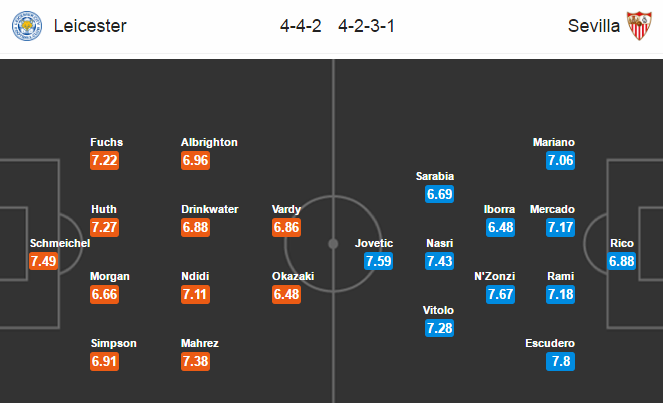 Leicester vs Sevilla, 02h45 ngày 15/03: Hết rồi chuyện cổ tích