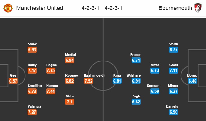 MU vs Bournemouth, 19h30 ngày 04/03: Chiến thắng tuyệt đối