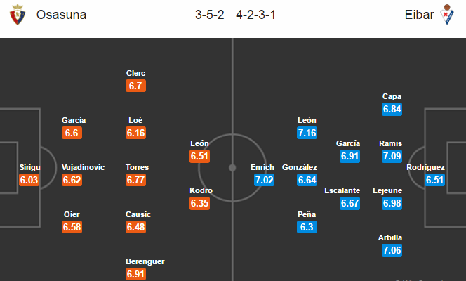 Osasuna vs Eibar, 02h45 ngày 14/03: Chủ nhà buông xuôi