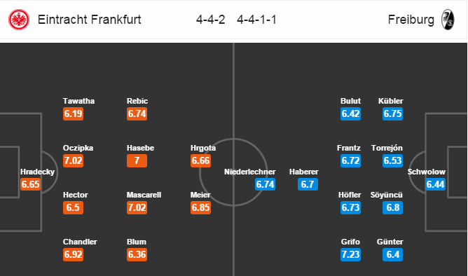 Eintracht Frankfurt vs Freiburg, 21h30 ngày 05/03: Đảm bảo vị trí