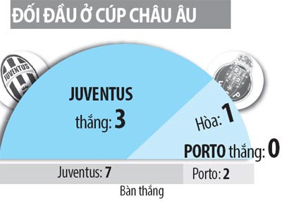 Juventus vs Porto, 02h45 ngày 15/3: Sân nhà là... bất lợi