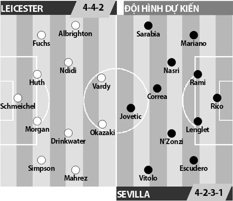 Leicester vs Sevilla, 02h45 ngày 15/3: Bầy cáo dừng bước