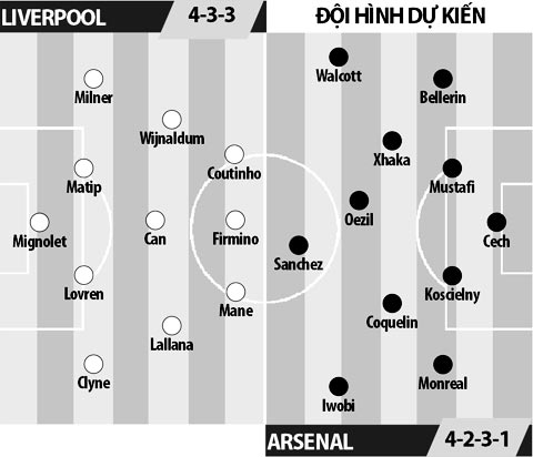 Liverpool vs Arsenal, 0h30 ngày 5/3: Hùm chết cũng phải để lại da