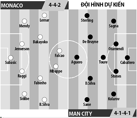 Monaco vs Man City, 02h45 ngày 16/3: Công vẫn làm thủ vẫn phá