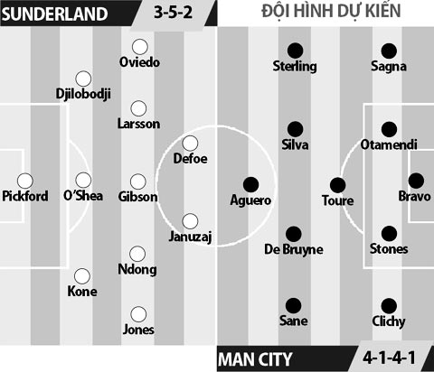 Sunderland vs Man City, 23h00 ngày 5/3: Đạp đáy để đuổi đỉnh