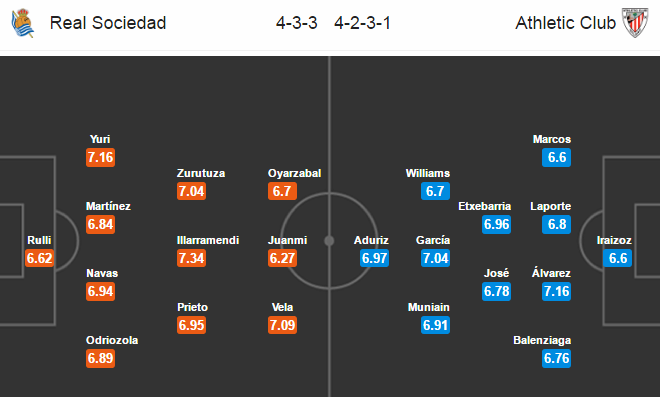 Real Sociedad vs Athletic Bilbao, 18h00 ngày 12/03: Ba điểm nhọc nhằn