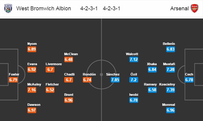 West Brom vs Arsenal, 19h30 ngày 18/03: Áp lực lên cao