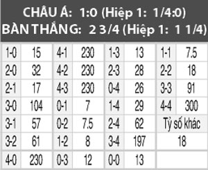 West Ham vs Chelsea, 03h00 ngày 7/3: Chelsea là không thể ngăn cản