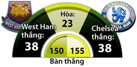 West Ham vs Chelsea, 03h00 ngày 7/3: Chelsea là không thể ngăn cản
