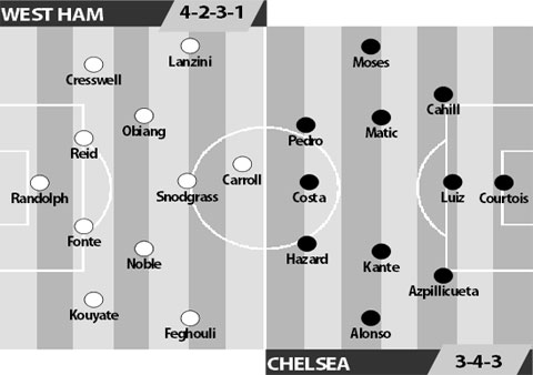 West Ham vs Chelsea, 03h00 ngày 7/3: Chelsea là không thể ngăn cản