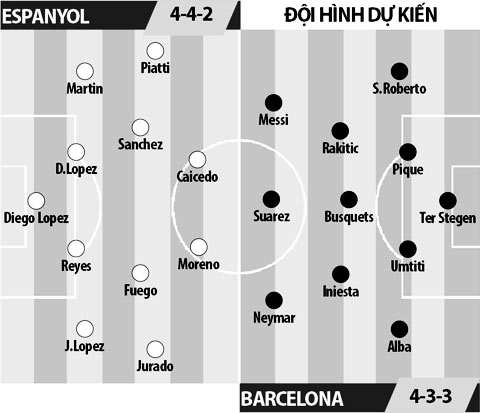 Espanyol vs Barcelona, 0145 ngày 30/4: Derby không cân sức