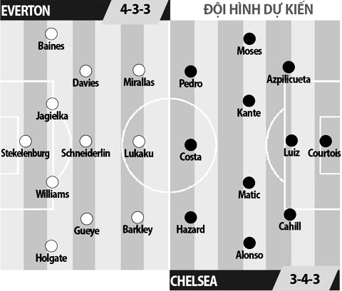 Everton vs Chelsea, 20h05 ngày 30/4: The Blues hụt bước