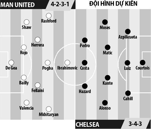 Man United vs Chelsea, 22h00 ngày 16/4: Đánh kẻ bất bại