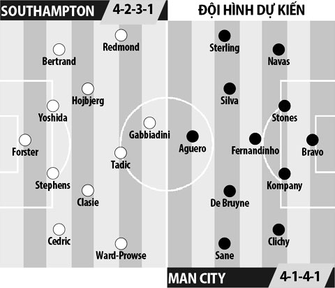 Southampton vs Man City, 23h30 ngày 15/4: Southampton, mỏ điểm phải đào