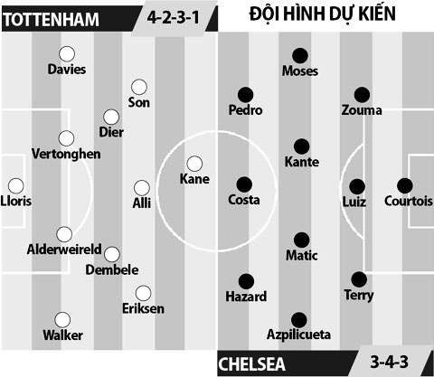 Tottenham vs Chelsea, 23h15 ngày 22/4: Hết xăng lại đụng kẻ hung hăng