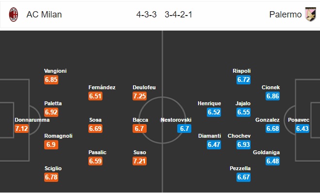 AC Milan vs Palermo, 20h00 ngày 09/04: Chấp nhận số phận