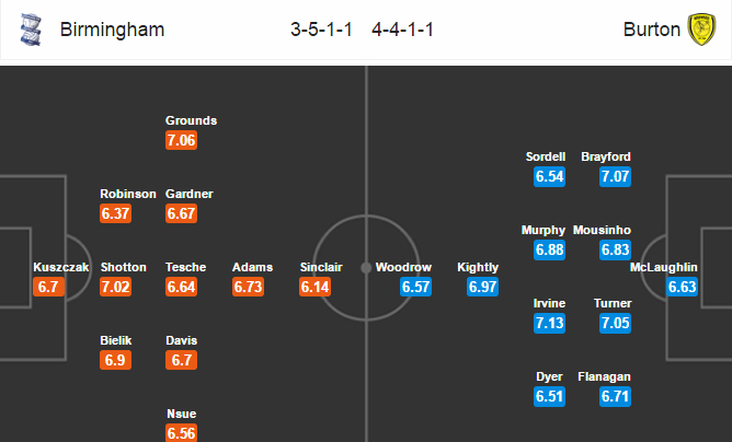 Birmingham vs Burton, 21h00 ngày 17/4: Cuộc chiến của những kẻ bần cùng