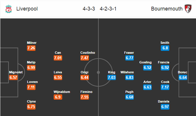 Liverpool vs AFC Bournemouth, 02h00 ngày 06/4: Cơ hội phục hận