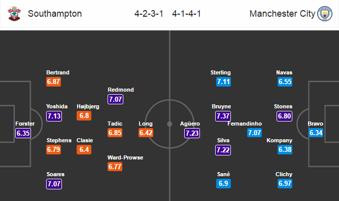 Southampton vs Man City, 23h30 ngày 15/4: Vững bước trên sân nhà