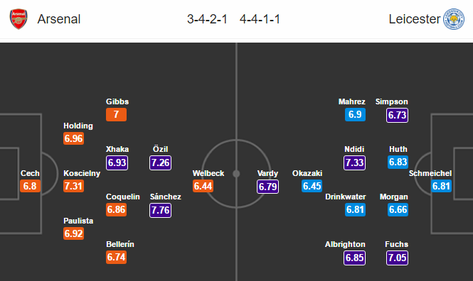 Arsenal vs Leicester City, 01h45 ngày 27/4: Điểm tựa Emirates