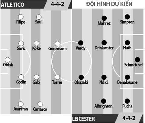 Atletico Madrid vs Leicester City, 01h45 ngày 13/4: Xóa nhòa bản sao