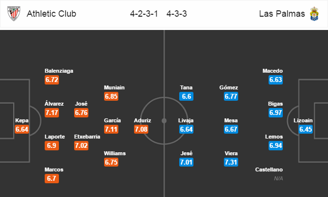 Athletic Bilbao vs Las Palmas, 01h45 ngày 15/04: Khách trắng tay