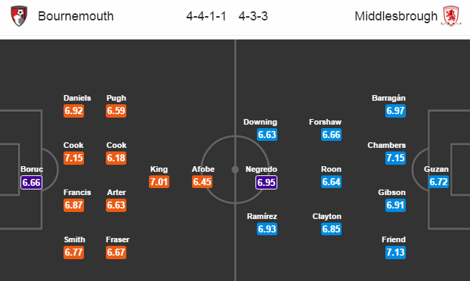 AFC Bournemouth vs Middlesbrough, 21h00 ngày 22/04: Cơ hội mong manh