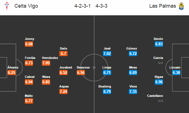 Celta Vigo vs Las Palmas, 01h45 ngày 04/04: Yếu điểm sân khách