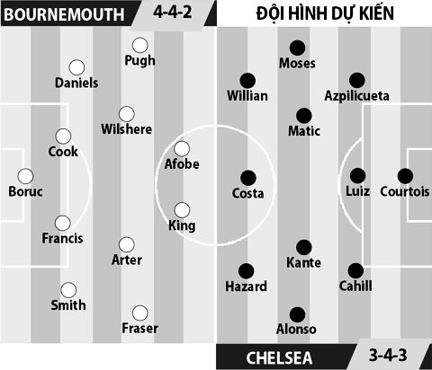 Bournemouth vs Chelsea, 23h30 ngày 8/4: Thuần phục kẻ cứng đầu