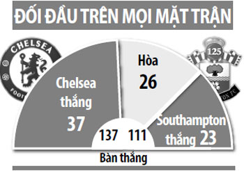 Chelsea vs Southampton, 01h45 ngày 26/4: Chelsea lại cao chạy xa bay!