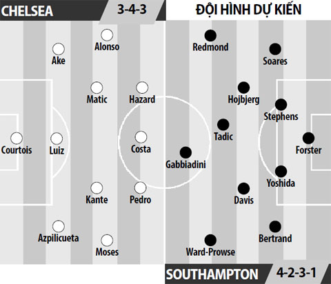 Chelsea vs Southampton, 01h45 ngày 26/4: Chelsea lại cao chạy xa bay!