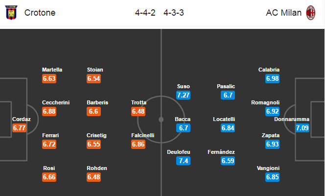 Crotone vs Milan, 20h00 ngày 30/04: Vùng vẫy tìm hy vọng