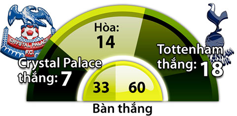 Crystal Palace vs Tottenham, 02h00 ngày 27/4: Thợ săn người khổng lồ