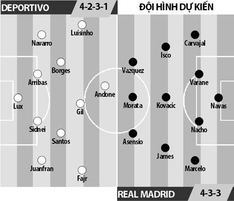 Deportivo vs Real Madrid, 02h30 ngày 27/4: Kền kền khó gượng dậy