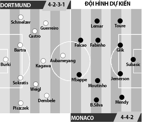 Dortmund vs Monaco, 01h45 ngày 12/4: Chờ đêm hội bàn th ắng