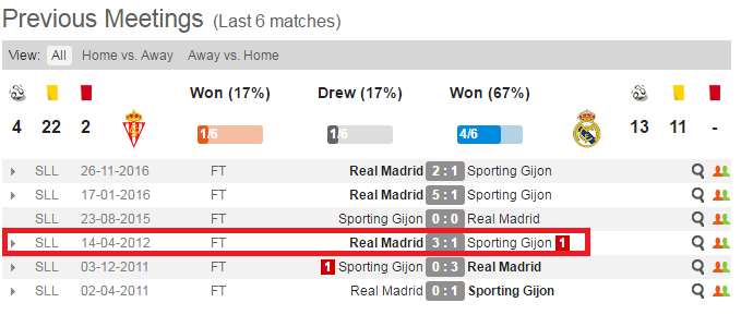 Sporting Gijon vs Real Madrid, 21h15 ngày 15/04: Đất lành “kền kền đậu”