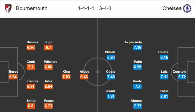 Bournemouth vs Chelsea, 23h30 ngày 08/04: Vật cản khôn lường