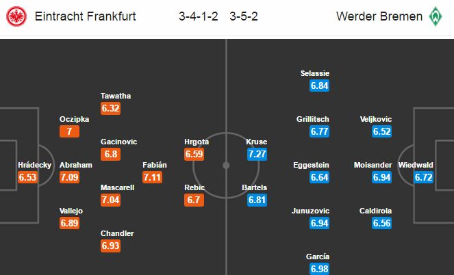 Frankfurt vs Bremen, 01h30 ngày 08/04: Tìm lại phong độ