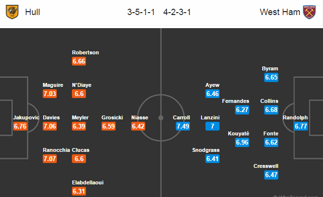 Hull City vs West Ham, 21h00 ngày 01/04: Thắp lên tia hy vọng