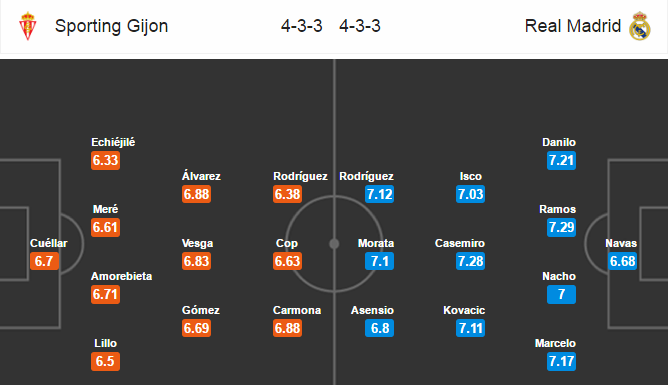 Sporting Gijon vs Real Madrid, 21h15 ngày 15/04: Đất lành “kền kền đậu”