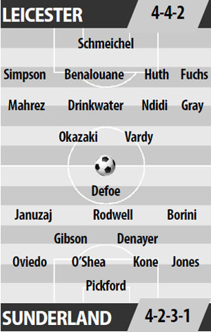 Leicester vs Sunderland, 01h45 ngày 5/4: Bầy Cáo cao chạy xa bay